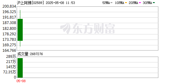 金股配资网 港股开盘：恒生指数跌0.45%，恒生科技指数跌0.28%，沪上阿姨上市首日高开超68%